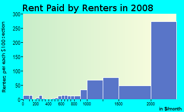 Rent paid by renters in 2009 in Pacific Palisades in Pacific Palisades neighborhood in CA