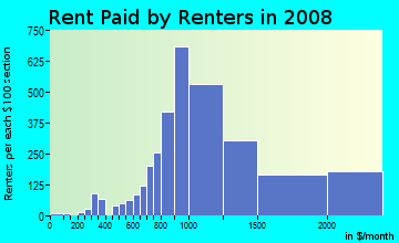Rent paid by renters in 2009 in Pico-Union in Los Angeles neighborhood in CA