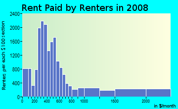 Rent paid by renters in 2009 in Downtown Los Angeles in Los Angeles neighborhood in CA