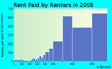 Rent paid by renters in 2009 in Brentwood in Los Angeles neighborhood in CA