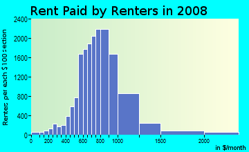 Rent paid by renters in 2009 in Echo Park in Los Angeles neighborhood in CA