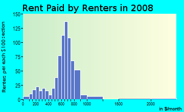 Rent paid by renters in 2009 in Sherman Historic District in Sioux Falls neighborhood in SD