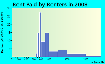 Rent paid by renters in 2009 in Northwest Sioux Falls in Sioux Falls neighborhood in SD