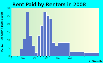 Rent paid by renters in 2009 in Harbor Gateway in Gardena neighborhood in CA