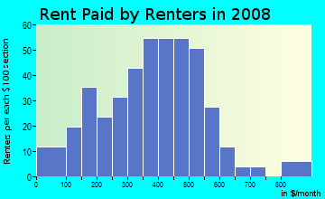 Rent paid by renters in 2009 in Glenwood in Chattanooga neighborhood in TN