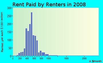 Rent paid by renters in 2009 in Missionary Ridge in Chattanooga neighborhood in TN