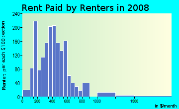 Rent paid by renters in 2009 in Rocky Hill in Knoxville neighborhood in TN