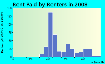 Rent paid by renters in 2009 in Fountain City in Knoxville neighborhood in TN
