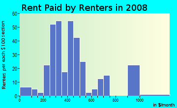 Rent paid by renters in 2009 in Forest Heights in Knoxville neighborhood in TN