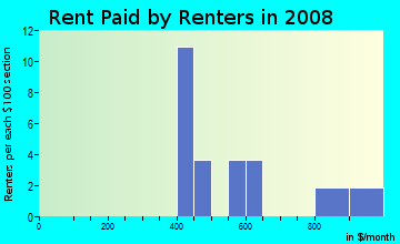 Rent paid by renters in 2009 in Bearden Village in Knoxville neighborhood in TN