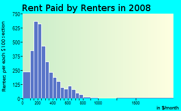Rent paid by renters in 2009 in Linden in Memphis neighborhood in TN