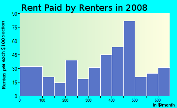 Rent paid by renters in 2009 in Central Gardens in Memphis neighborhood in TN