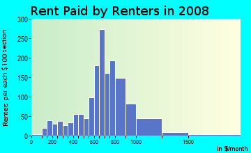 Rent paid by renters in 2009 in West End Park in Nashville neighborhood in TN