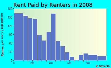 Rent paid by renters in 2009 in Midtown in Memphis neighborhood in TN