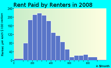 Rent paid by renters in 2009 in Hyde Park in Memphis neighborhood in TN