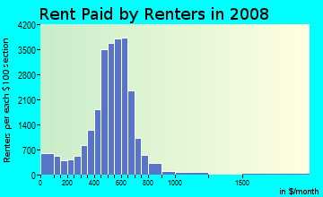 Rent paid by renters in 2009 in Germantown in Memphis neighborhood in TN