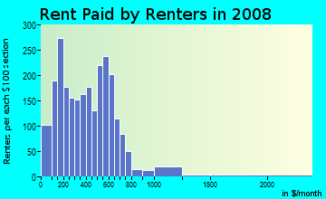 Rent paid by renters in 2009 in Edgehill in Nashville neighborhood in TN