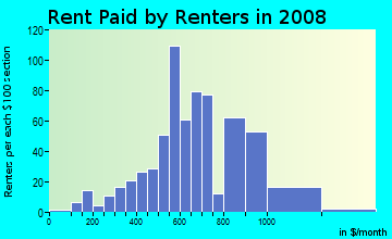 Rent paid by renters in 2009 in Bearden in Knoxville neighborhood in TN