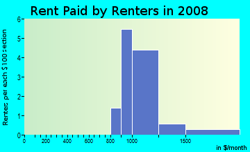 Rent paid by renters in 2009 in Willow Bend Lakes in Plano neighborhood in TX