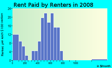 Rent paid by renters in 2009 in Bell View in Plano neighborhood in TX