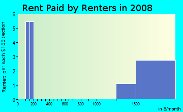 Rent paid by renters in 2009 in Oak Lawn in Dallas neighborhood in TX