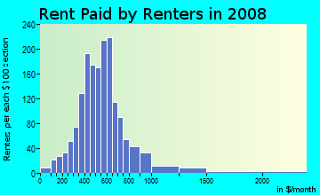 Rent paid by renters in 2009 in Hollywood Santa Monica in Dallas neighborhood in TX