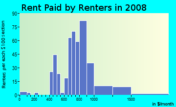 Rent paid by renters in 2009 in Little Forest Hills in Dallas neighborhood in TX