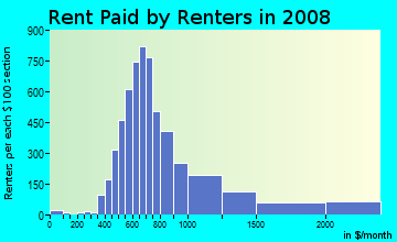 Rent paid by renters in 2009 in Highland Park in Dallas neighborhood in TX