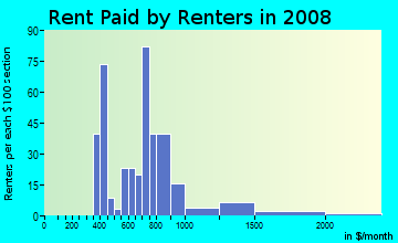 Rent paid by renters in 2009 in Medical Center in Houston neighborhood in TX