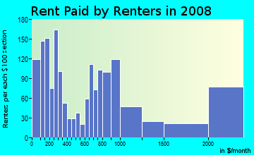 Rent paid by renters in 2009 in River Oaks in Houston neighborhood in TX