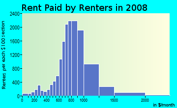 Rent paid by renters in 2009 in West LA in Los Angeles neighborhood in CA