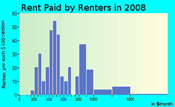 Rent paid by renters in 2009 in Alden Bridge in Houston neighborhood in TX