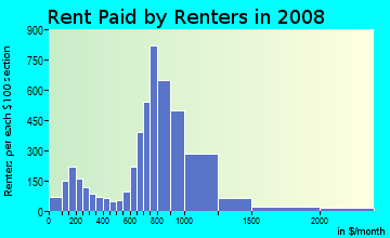 Rent paid by renters in 2009 in Grogan's Mill in Houston neighborhood in TX