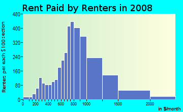 Rent paid by renters in 2009 in Monterey Hills in Los Angeles neighborhood in CA