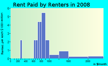 Rent paid by renters in 2009 in Pirates Beach in Galveston neighborhood in TX