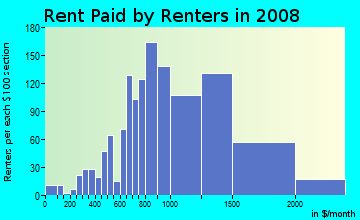 Rent paid by renters in 2009 in Mission Hills in Mission Hills neighborhood in CA