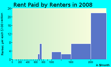 Rent paid by renters in 2009 in La-Mancha in Mission Viejo neighborhood in CA