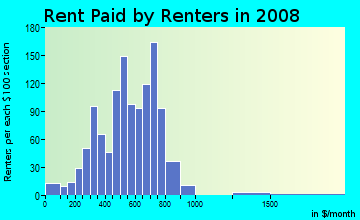 Rent paid by renters in 2009 in Northeast Connection in Grand Prairie neighborhood in TX