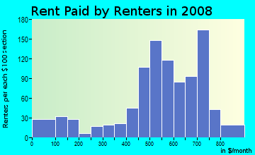 Rent paid by renters in 2009 in Dalworth in Grand Prairie neighborhood in TX