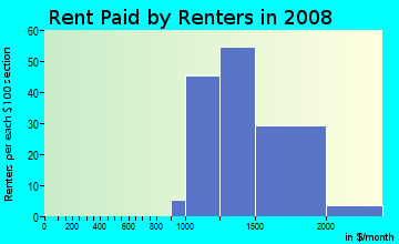 Rent paid by renters in 2009 in Hillcrest Village in Mission Viejo neighborhood in CA