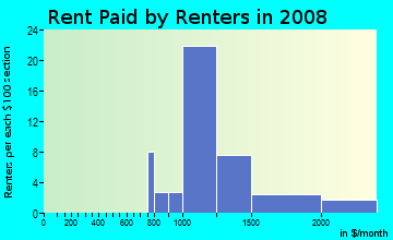Rent paid by renters in 2009 in Casa Loma in Mission Viejo neighborhood in CA