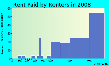 Rent paid by renters in 2009 in Granada in Mission Viejo neighborhood in CA