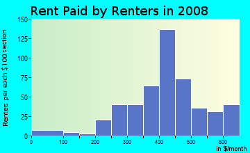 Rent paid by renters in 2009 in Llano Historic District in Amarillo neighborhood in TX