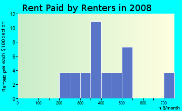 Rent paid by renters in 2009 in Soncy in Amarillo neighborhood in TX