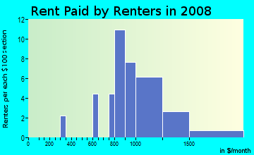 Rent paid by renters in 2009 in Waterbrook in Missouri City neighborhood in TX