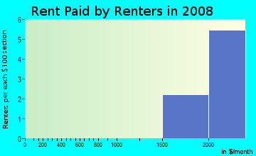Rent paid by renters in 2009 in Sunrise Bay at Lake Olympia in Missouri City neighborhood in TX