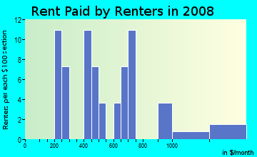 Rent paid by renters in 2009 in Lubbock Lake in Lubbock neighborhood in TX