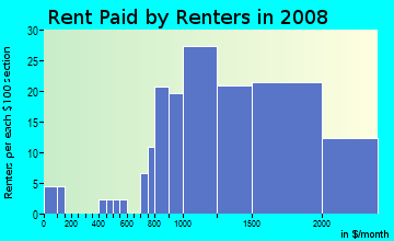 Rent paid by renters in 2009 in Imperial Highway in Whittier neighborhood in CA