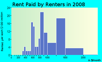 Rent paid by renters in 2009 in California Avenue in La Puente neighborhood in CA