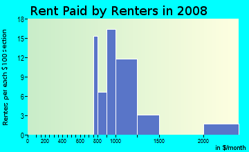 Rent paid by renters in 2009 in Woodhaven in Irving neighborhood in TX